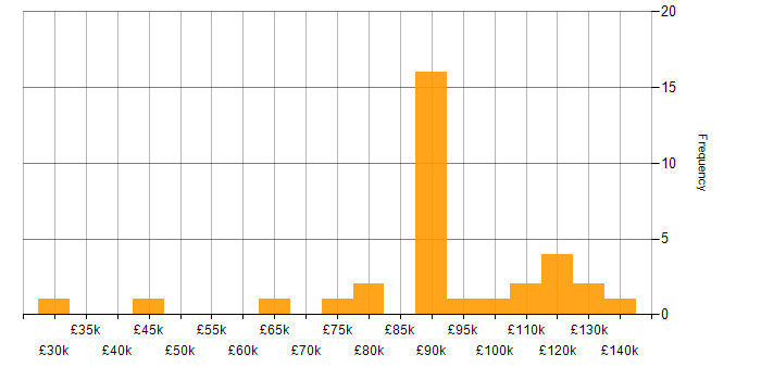 Salary histogram for Reference Data in London