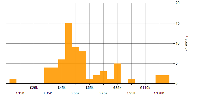 Salary histogram for Regression Testing in London
