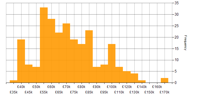 Salary histogram for Relational Database in London