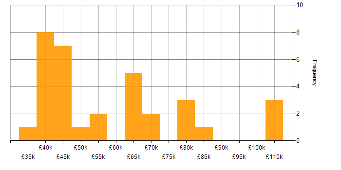 Salary histogram for Relationships Manager in London
