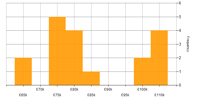 Salary histogram for Resilience Manager in London