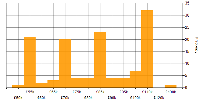 Salary histogram for Retail Banking in London