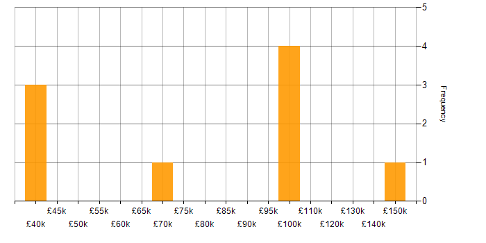Salary histogram for Revenue Management in London