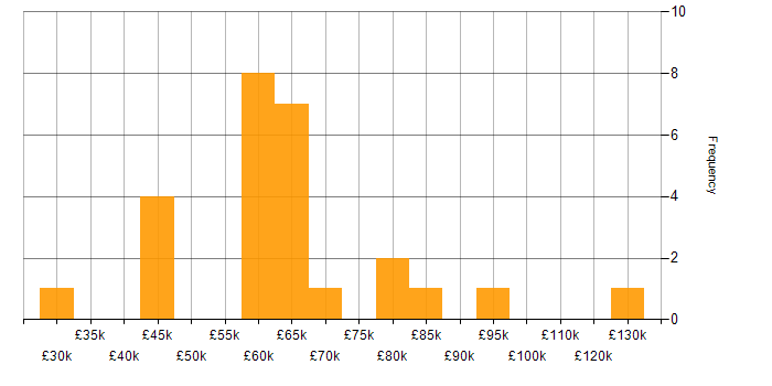 Salary histogram for Risk Analyst in London