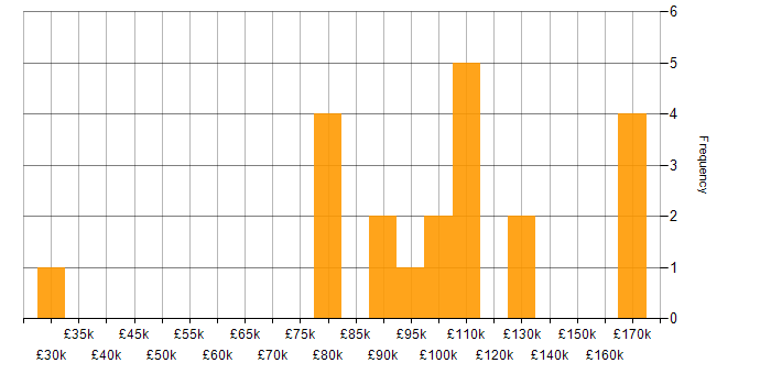 Salary histogram for Risk Analytics in London