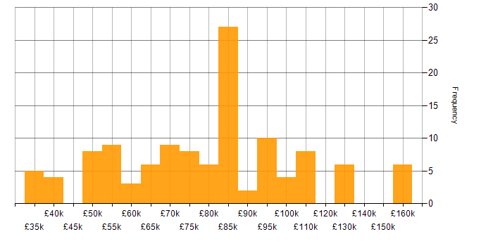 Salary histogram for Ruby in London