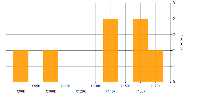 Salary histogram for Rust Software Engineer in London