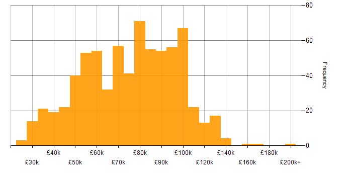 Salary histogram for SaaS in London