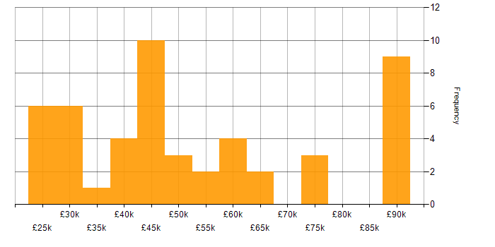 Salary histogram for Sage in London