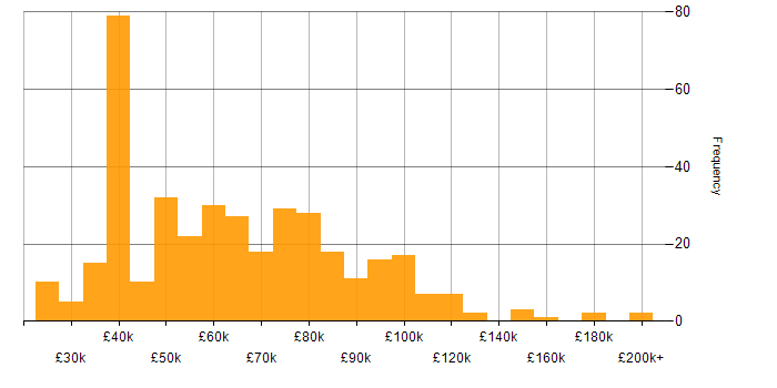 Salary histogram for Salesforce in London