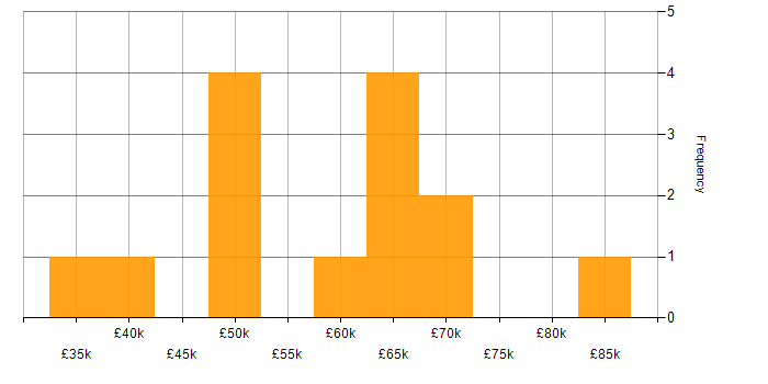 Salary histogram for Salesforce Analyst in London