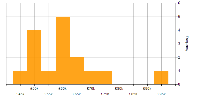Salary histogram for Salesforce Consultant in London