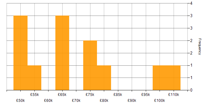 Salary histogram for Salesforce Sales Cloud in London