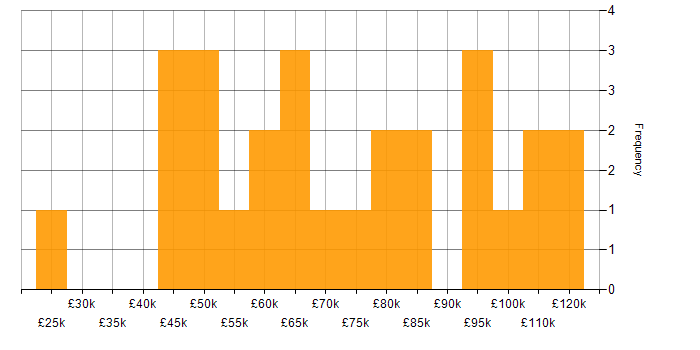 Salary histogram for Salesforce Service Cloud in London