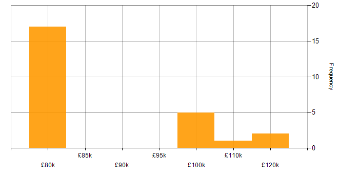 Salary histogram for Salesforce Solution Architect in London