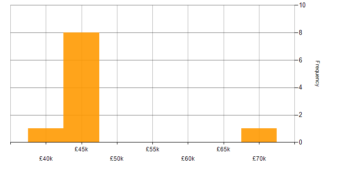 Salary histogram for SAP Business One in London