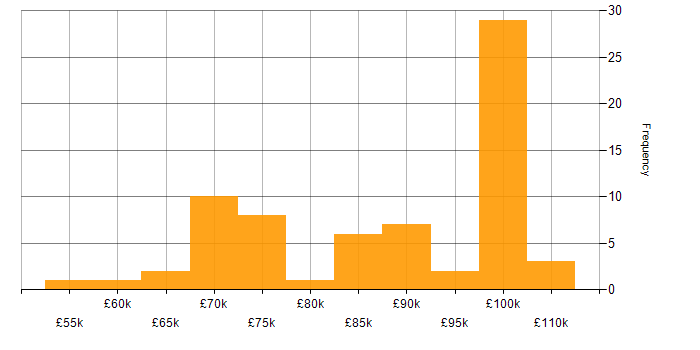 Salary histogram for SAP Consultant in London