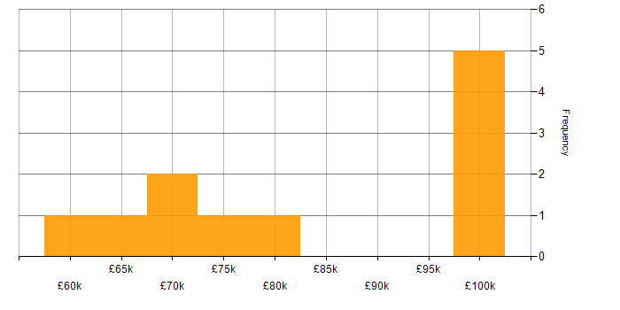 Salary histogram for SAP FI/CO Consultant in London