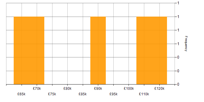 Salary histogram for SAP Implementation in London
