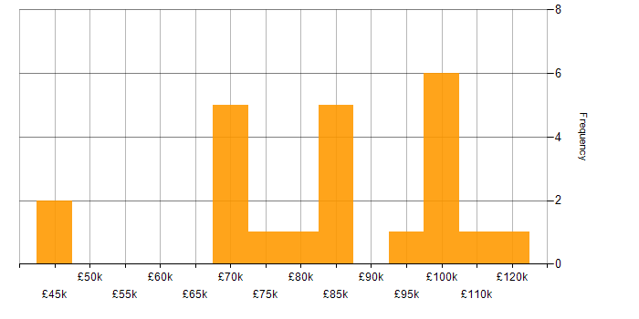 Salary histogram for SAP Manager in London