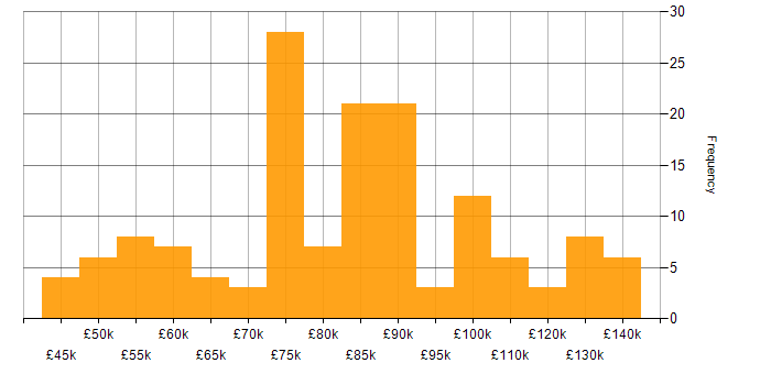 Salary histogram for Security Architecture in London