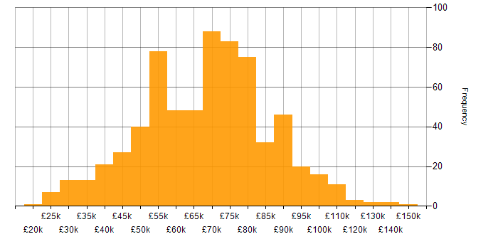 Salary histogram for Security Cleared in London