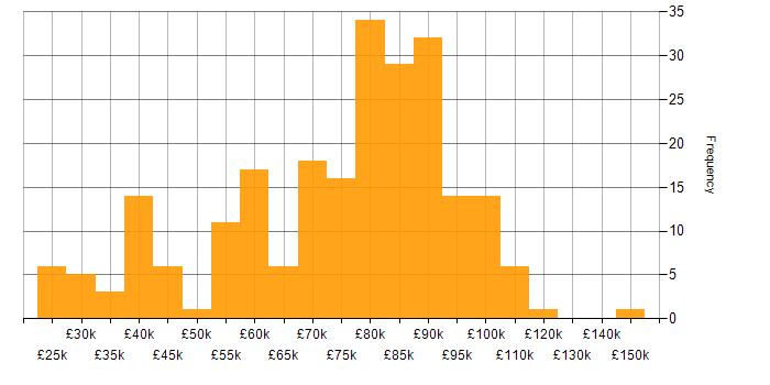 Salary histogram for Security Engineer in London