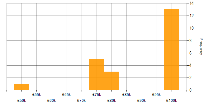 Salary histogram for Security Hardening in London