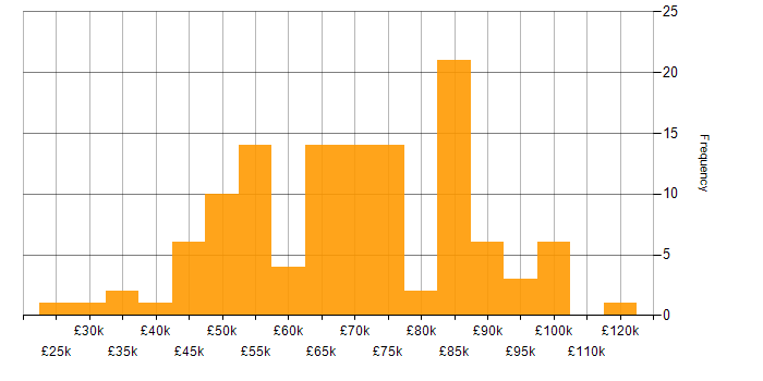 Salary histogram for Security Management in London