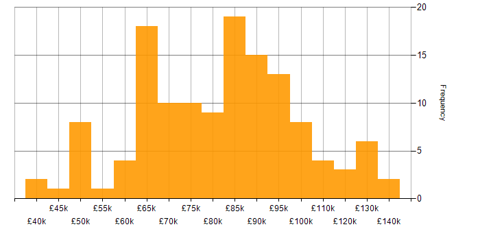 Salary histogram for Security Manager in London