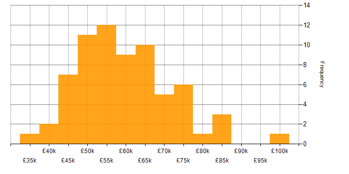 Salary histogram for Security Monitoring in London