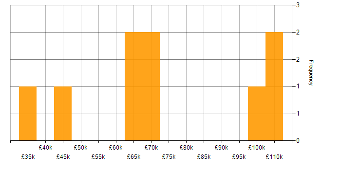 Salary histogram for Security Officer in London