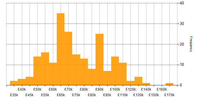 Salary histogram for Security Operations in London