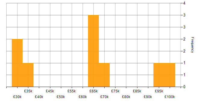 Salary histogram for Security Patching in London