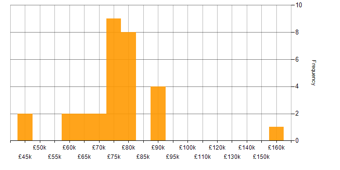 Salary histogram for Security Specialist in London