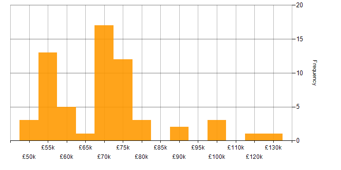 Salary histogram for Security Testing in London