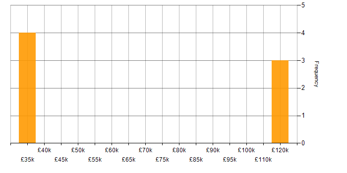 Salary histogram for Senior Account Manager in London