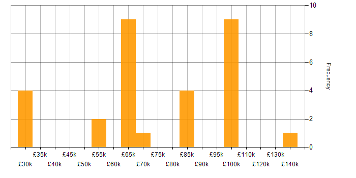 Salary histogram for Senior Delivery Manager in London