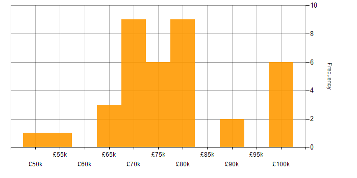 Salary histogram for Senior Front-End Developer in London