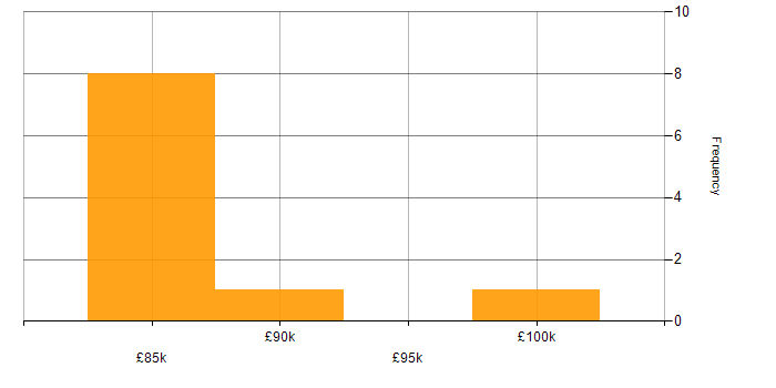 Salary histogram for Senior Front-End Engineer (Client-Side Engineer) in London