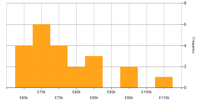 Salary histogram for Senior Product Manager in London