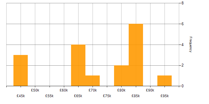 Salary histogram for Senior Risk Analyst in London