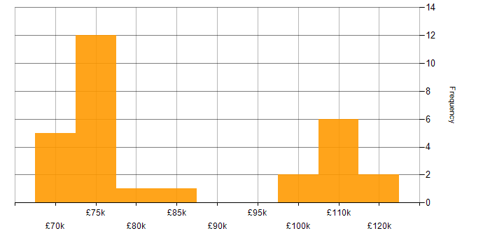 Salary histogram for Senior Security Analyst in London