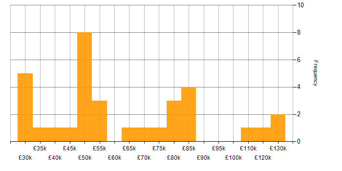 Salary histogram for Senior Support Analyst in London