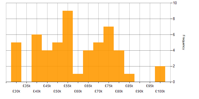 Salary histogram for Service Delivery Manager in London