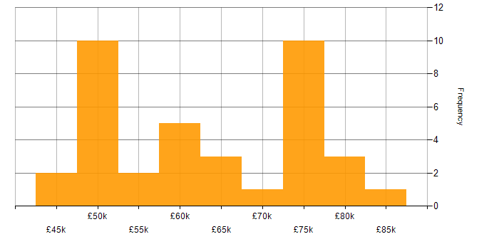 Salary histogram for Service Desk Manager in London
