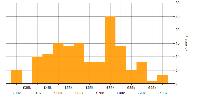 Salary histogram for Service Manager in London