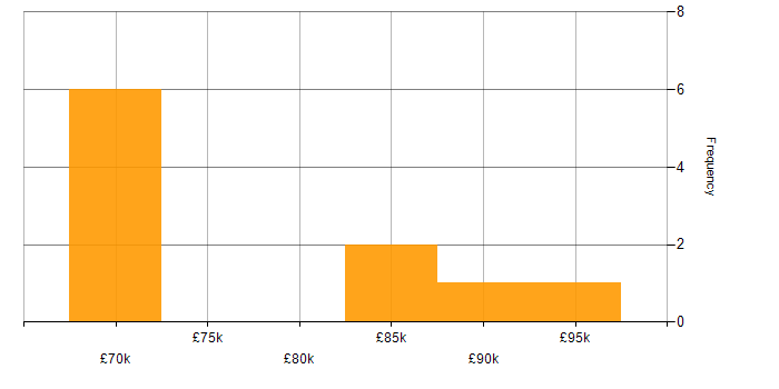Salary histogram for Service Owner in London