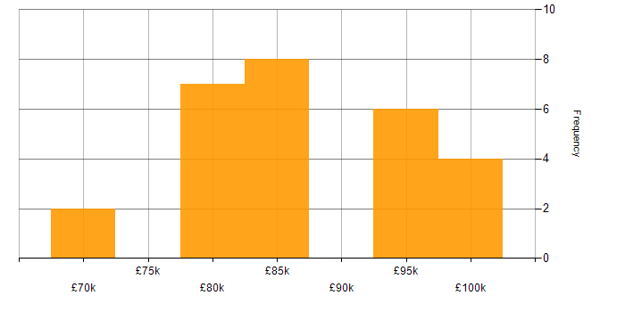 Salary histogram for ServiceNow Architect in London