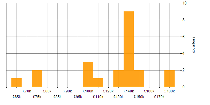 Salary histogram for Services Director in London